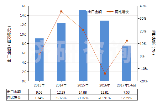 2013-2017年6月中國高強力紗紡制機織物(由尼龍或其他聚酰胺高強力紗紡制的)(HS54071010)出口總額及增速統(tǒng)計